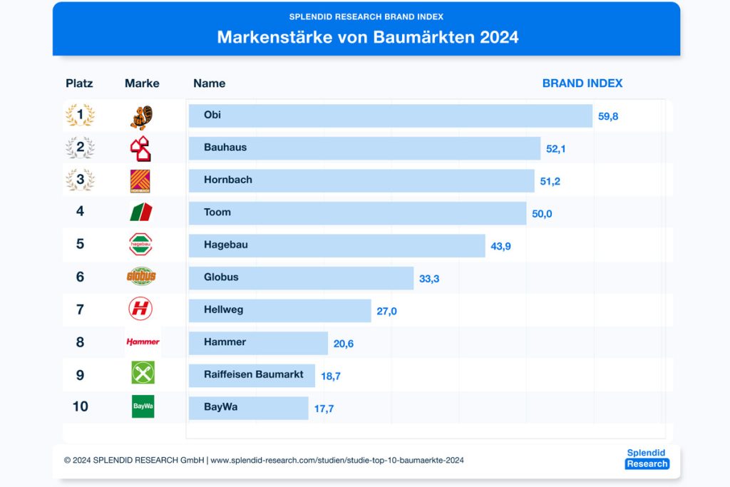 Baumarkt Studie 2024 Splendid Research - Die Top 10 Baumärkte