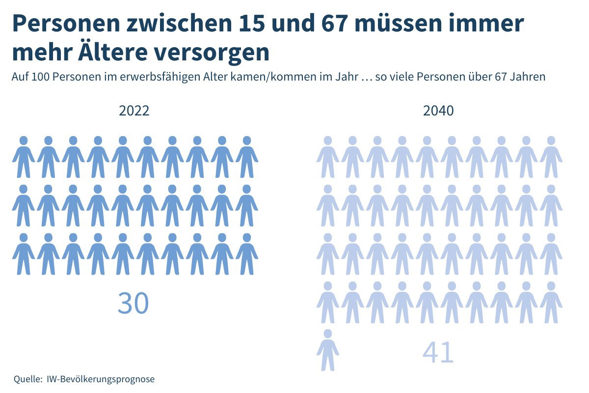 Babyboomer-Prognose: Im Jahr 2040 kommen auf 100 erwerbsfähige Personen 41 Rentner.